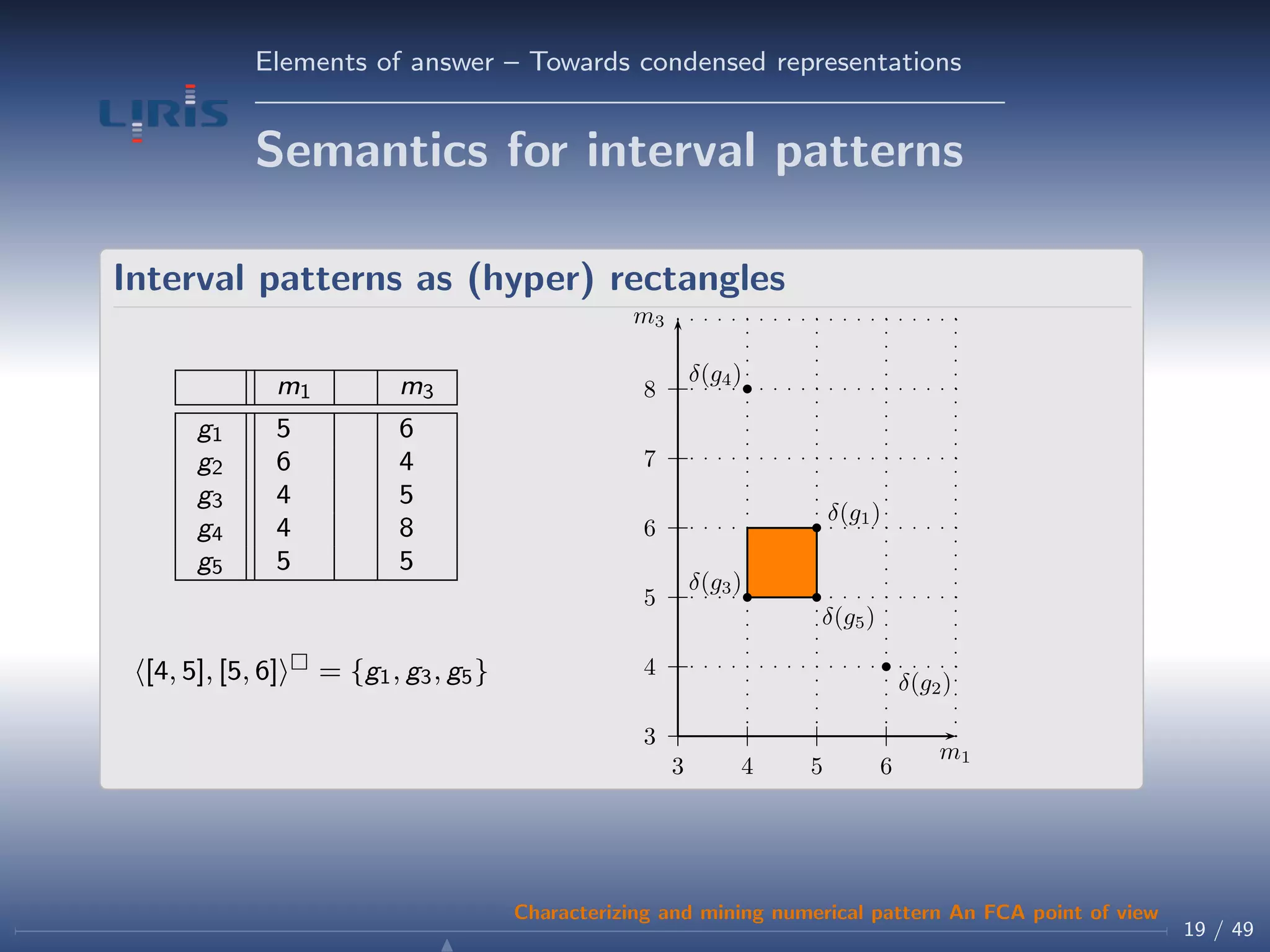 Elements of answer – Towards condensed representations
Semantics for interval patterns
Interval patterns as (hyper) rectangles
m1 m3
g1 5 6
g2 6 4
g3 4 5
g4 4 8
g5 5 5
[4, 5], [5, 6] = {g1, g3, g5}
3
4
5
6
7
8
3 4 5 6
m1
m3
δ(g1)
δ(g2)
δ(g3)
δ(g4)
δ(g5)
19 / 49
Characterizing and mining numerical pattern An FCA point of view
 