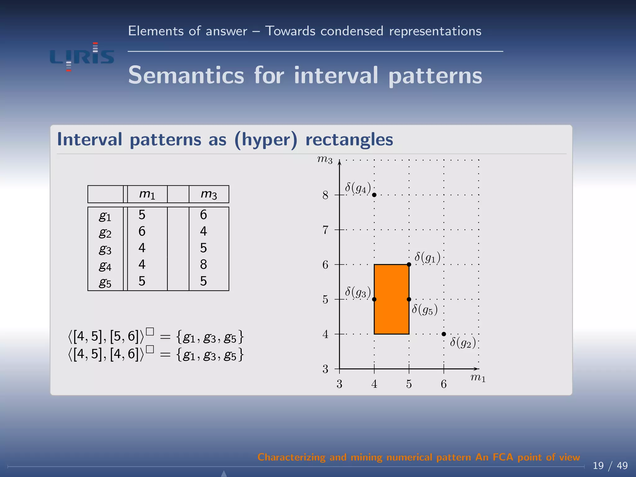 Elements of answer – Towards condensed representations
Semantics for interval patterns
Interval patterns as (hyper) rectangles
m1 m3
g1 5 6
g2 6 4
g3 4 5
g4 4 8
g5 5 5
[4, 5], [5, 6] = {g1, g3, g5}
[4, 5], [4, 6] = {g1, g3, g5}
3
4
5
6
7
8
3 4 5 6
m1
m3
δ(g1)
δ(g2)
δ(g3)
δ(g4)
δ(g5)
19 / 49
Characterizing and mining numerical pattern An FCA point of view
 