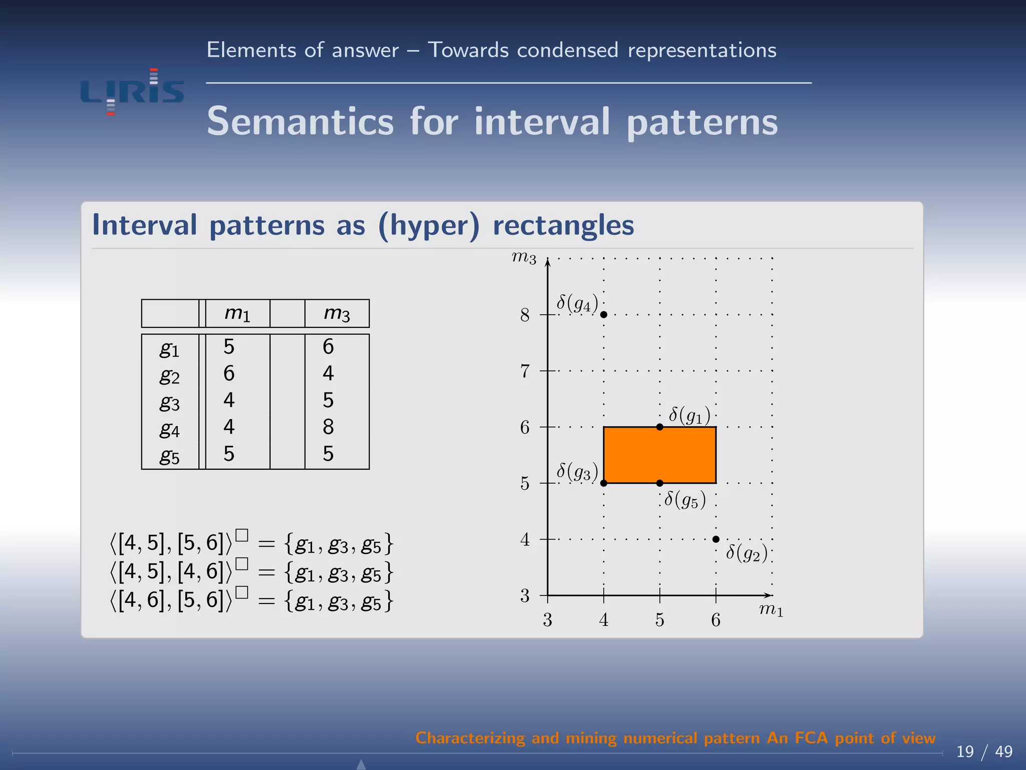 Elements of answer – Towards condensed representations
Semantics for interval patterns
Interval patterns as (hyper) rectangles
m1 m3
g1 5 6
g2 6 4
g3 4 5
g4 4 8
g5 5 5
[4, 5], [5, 6] = {g1, g3, g5}
[4, 5], [4, 6] = {g1, g3, g5}
[4, 6], [5, 6] = {g1, g3, g5} 3
4
5
6
7
8
3 4 5 6
m1
m3
δ(g1)
δ(g2)
δ(g3)
δ(g4)
δ(g5)
19 / 49
Characterizing and mining numerical pattern An FCA point of view
 