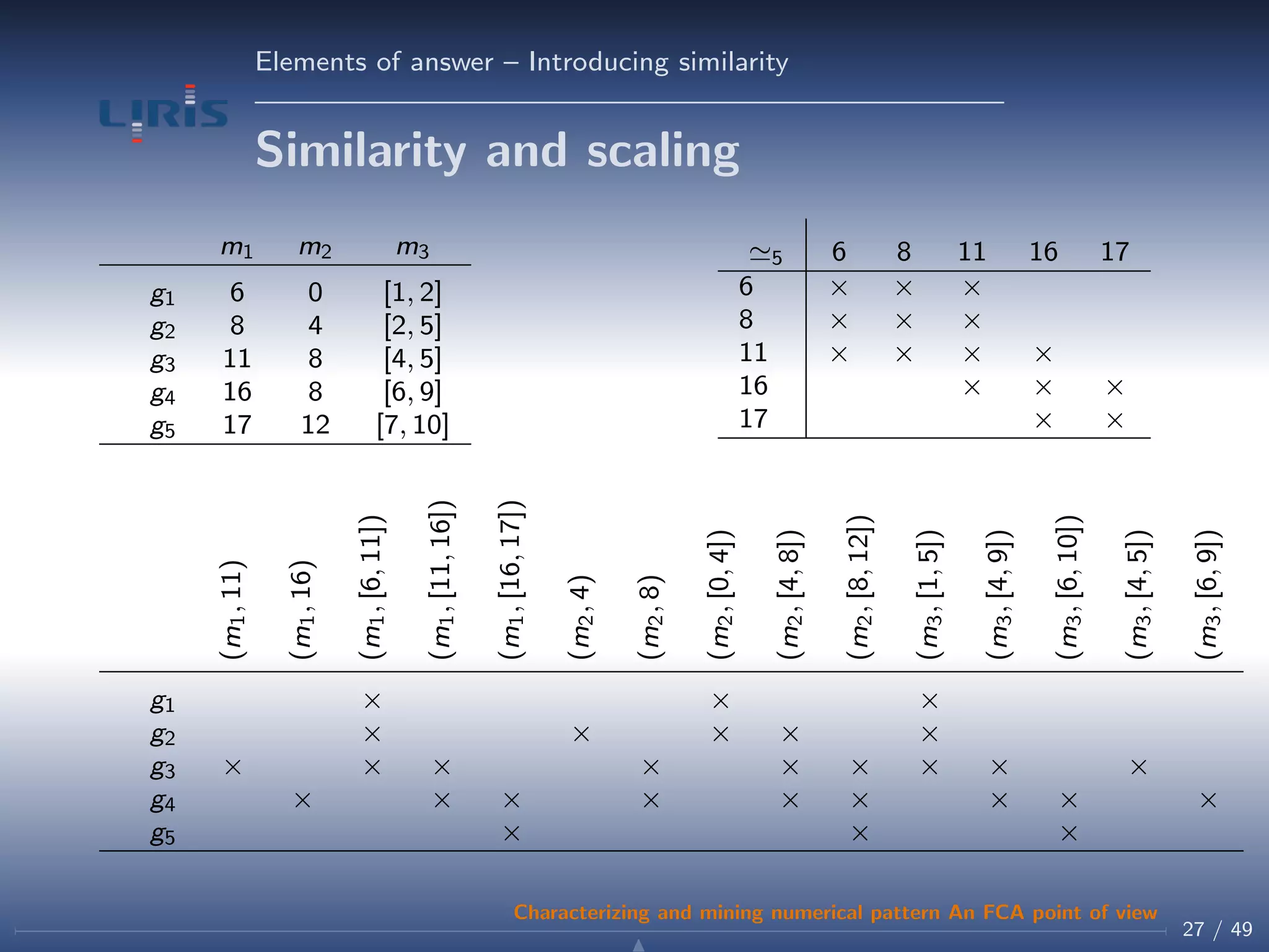 Elements of answer – Introducing similarity
Similarity and scaling
m1 m2 m3
g1 6 0 [1, 2]
g2 8 4 [2, 5]
g3 11 8 [4, 5]
g4 16 8 [6, 9]
g5 17 12 [7, 10]
5 6 8 11 16 17
6 × × ×
8 × × ×
11 × × × ×
16 × × ×
17 × ×
(m1,11)
(m1,16)
(m1,[6,11])
(m1,[11,16])
(m1,[16,17])
(m2,4)
(m2,8)
(m2,[0,4])
(m2,[4,8])
(m2,[8,12])
(m3,[1,5])
(m3,[4,9])
(m3,[6,10])
(m3,[4,5])
(m3,[6,9])
g1 × × ×
g2 × × × × ×
g3 × × × × × × × × ×
g4 × × × × × × × × ×
g5 × × ×
27 / 49
Characterizing and mining numerical pattern An FCA point of view
 
