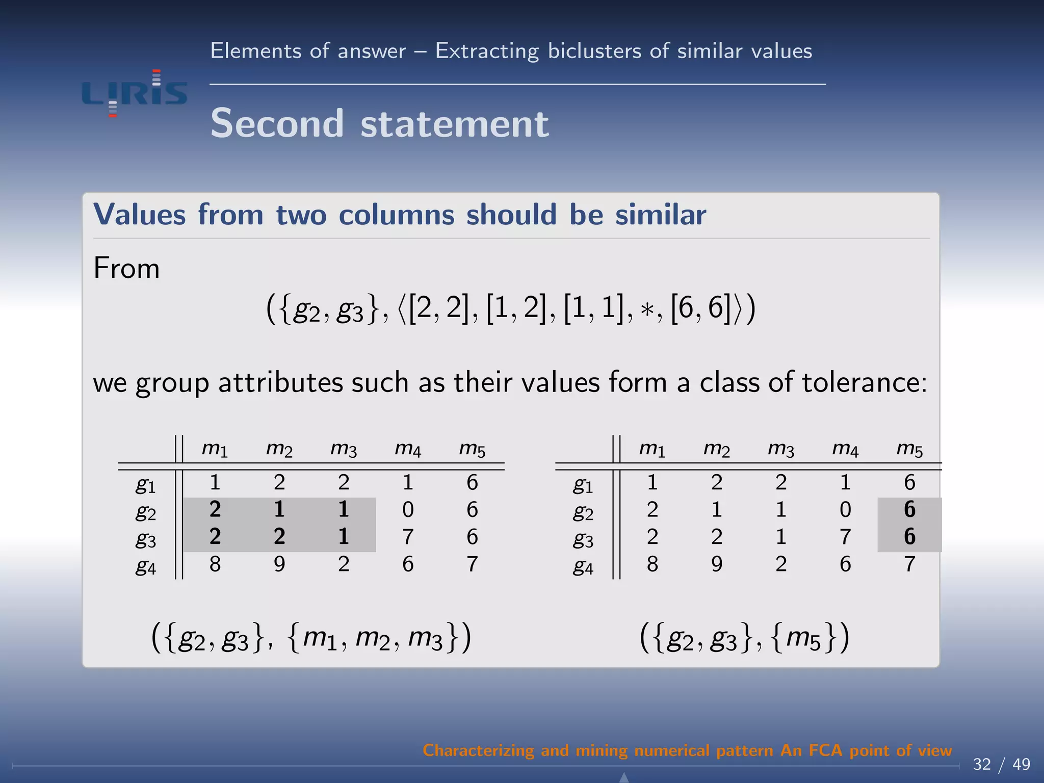 Elements of answer – Extracting biclusters of similar values
Second statement
Values from two columns should be similar
From
({g2, g3}, [2, 2], [1, 2], [1, 1], ∗, [6, 6] )
we group attributes such as their values form a class of tolerance:
m1 m2 m3 m4 m5
g1 1 2 2 1 6
g2 2 1 1 0 6
g3 2 2 1 7 6
g4 8 9 2 6 7
m1 m2 m3 m4 m5
g1 1 2 2 1 6
g2 2 1 1 0 6
g3 2 2 1 7 6
g4 8 9 2 6 7
({g2, g3}, {m1, m2, m3}) ({g2, g3}, {m5})
32 / 49
Characterizing and mining numerical pattern An FCA point of view
 