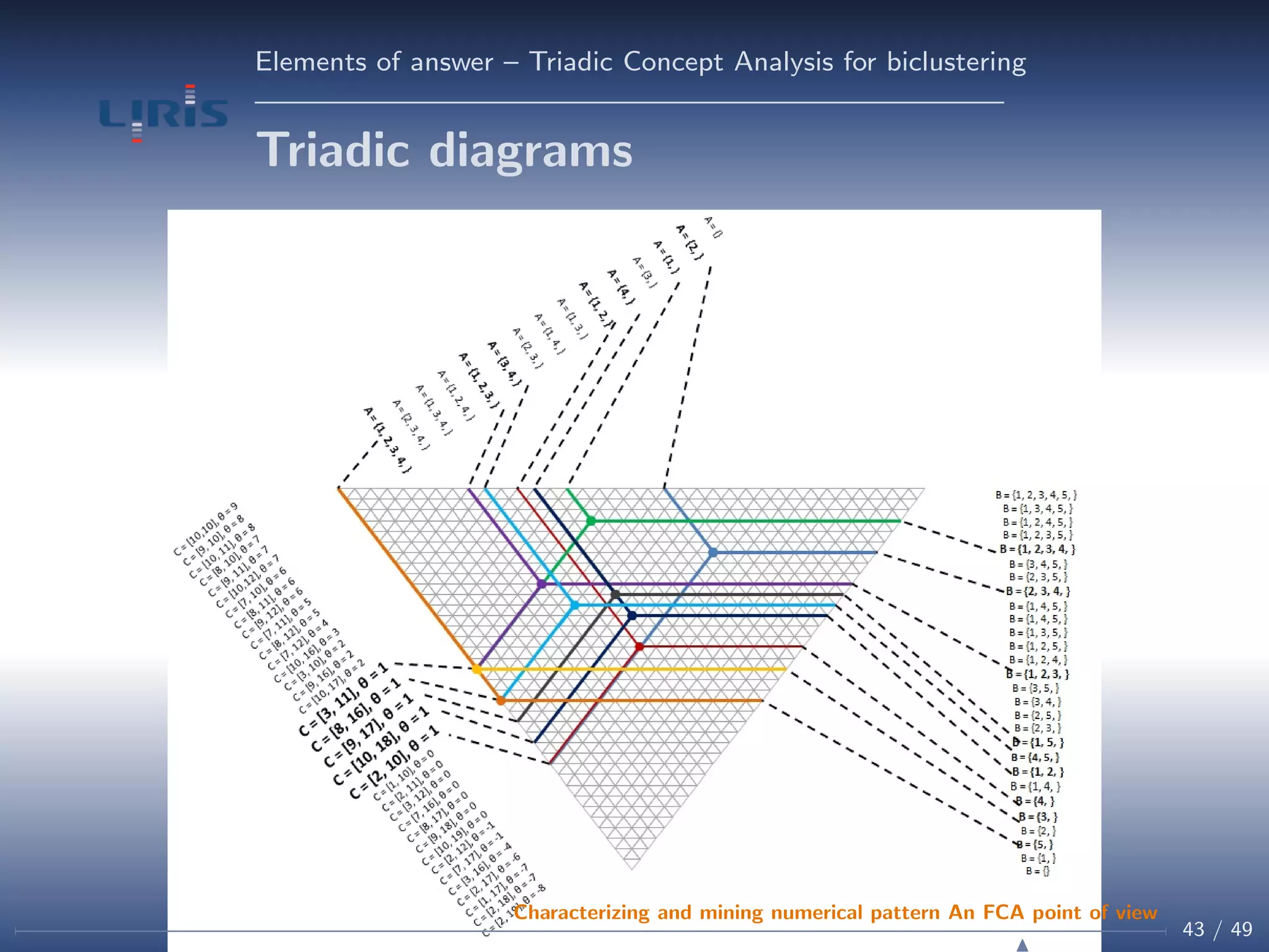 Elements of answer – Triadic Concept Analysis for biclustering
Triadic diagrams
43 / 49
Characterizing and mining numerical pattern An FCA point of view
 