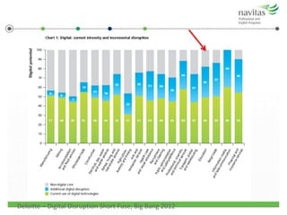 Deloitte – Digital Disruption Short Fuse, Big Bang 2012
 