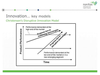 Innovation… key models
Christensen’s Disruptive Innovation Model
 