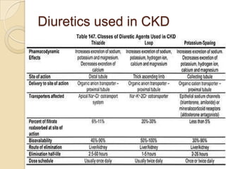 Diuretics used in CKD
 