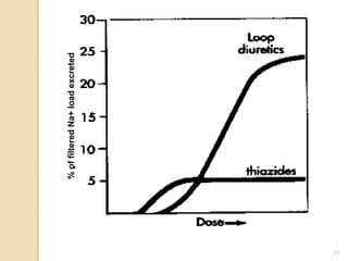 •
     % of filtered Na+ load excreted




17
 