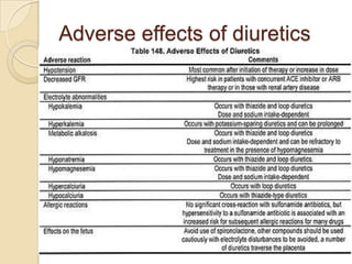 Adverse effects of diuretics
 