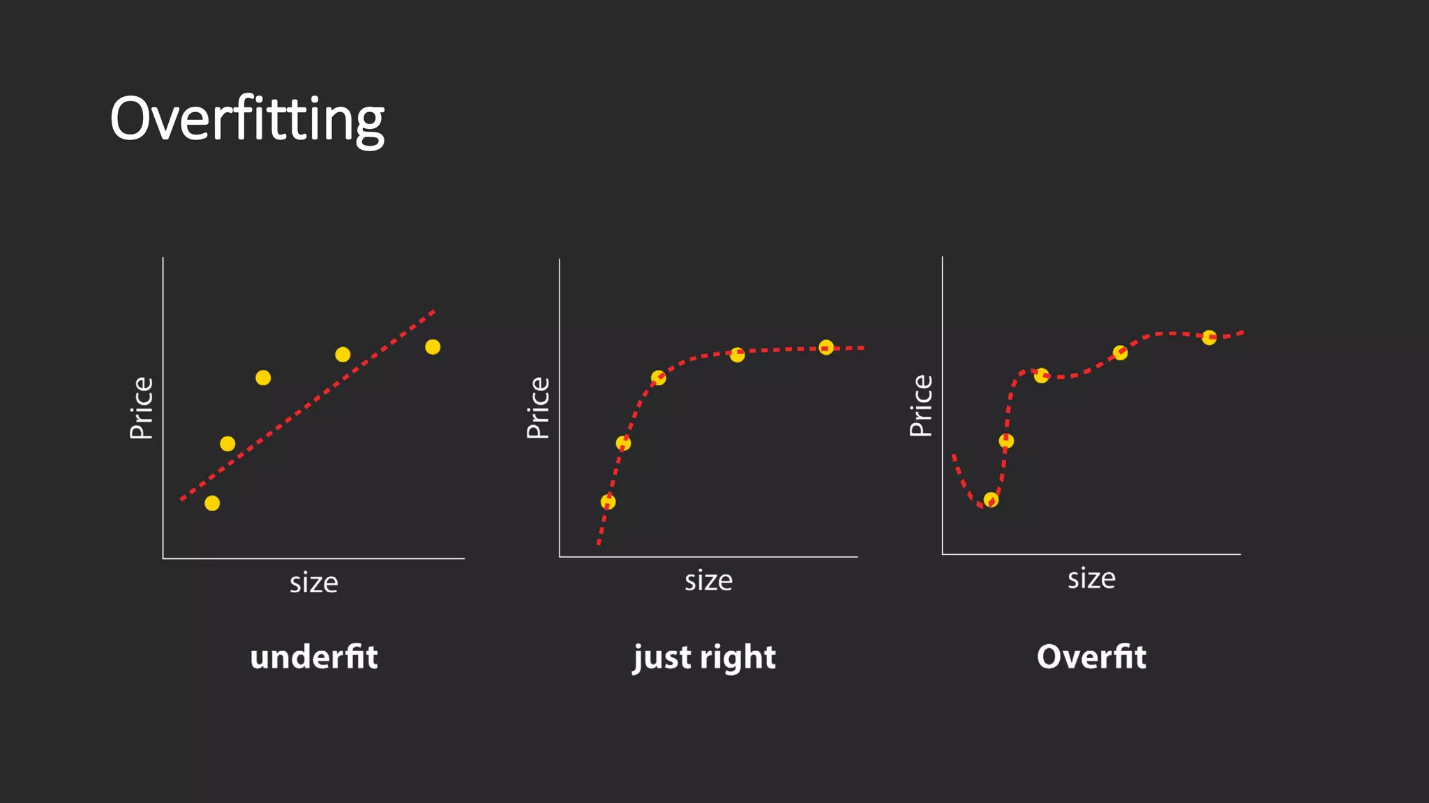 Overfitting 