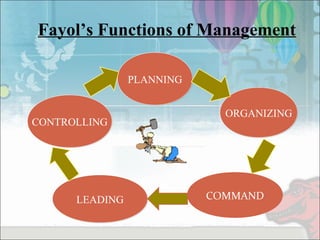 PLANNINGPLANNING
LEADINGLEADING
CONTROLLINGCONTROLLING
ORGANIZINGORGANIZING
Fayol’s Functions of Management
COMMAND
 