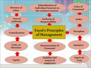 Subordination of
Individual Interests to
the common interest
Division of
Labor
Unity of
Command
Line of
Authority
Fayol's Principles
of Management
Centralization
Unity of
Direction
Initiative
Equity
Order
Discipline
Stability and
tenure of
employees
Esprit de
Corp
Remuneration of
Personnel
Authority &
Responsibility
 
