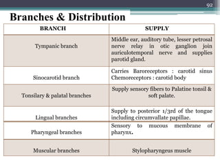 Branches & Distribution
BRANCH SUPPLY
Tympanic branch
Middle ear, auditory tube, lesser petrosal
nerve relay in otic ganglion join
auriculotemporal nerve and supplies
parotid gland.
Sinocarotid branch
Carries Baroreceptors : carotid sinus
Chemoreceptors : carotid body
Tonsilary & palatal branches
Supply sensory fibers to Palatine tonsil &
soft palate.
Lingual branches
Supply to posterior 1/3rd of the tongue
including circumvallate papillae.
Pharyngeal branches
Sensory to mucous membrane of
pharynx.
Muscular branches Stylopharyngeus muscle
92
 