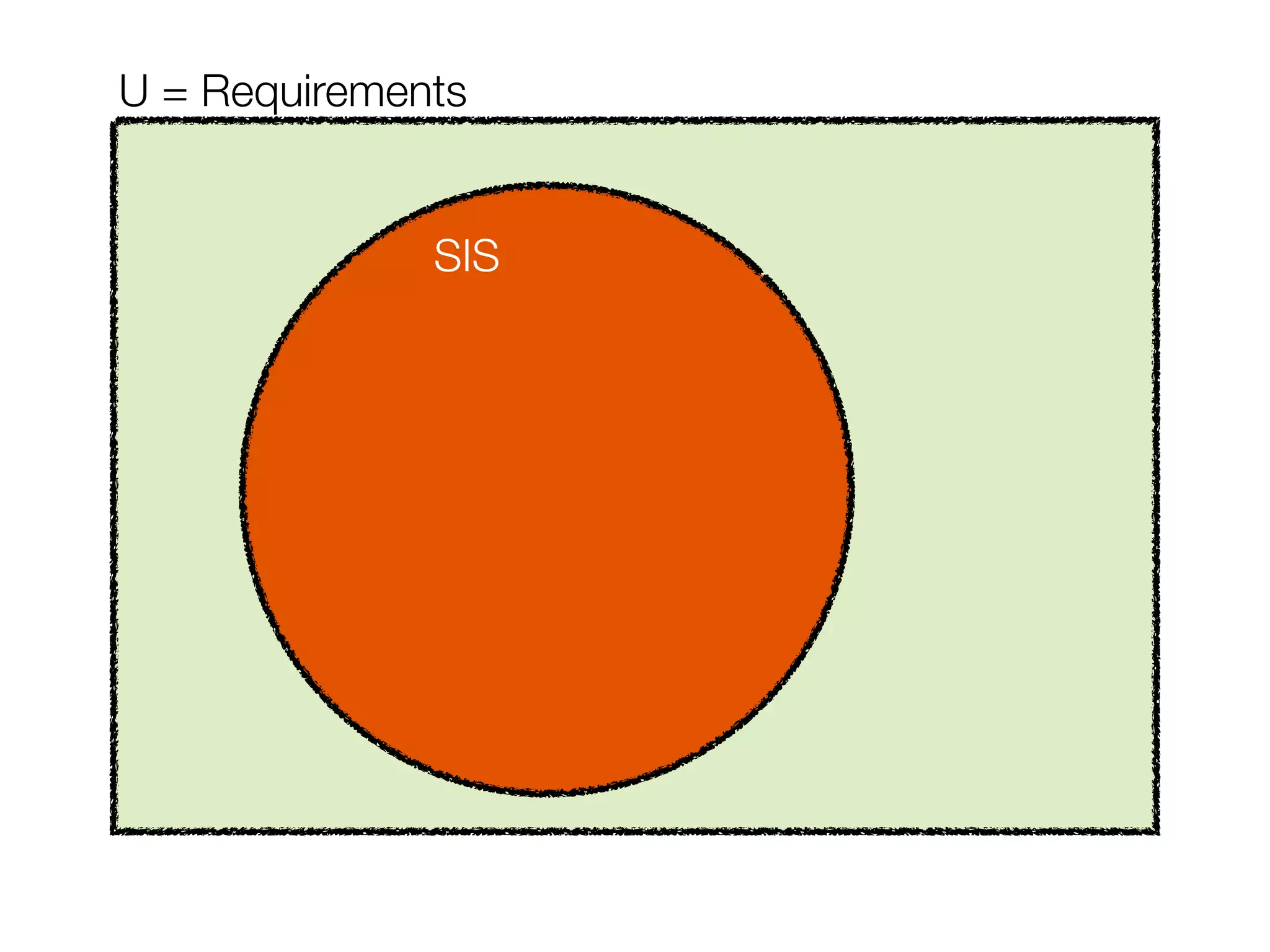 SIS
U = Requirements
 