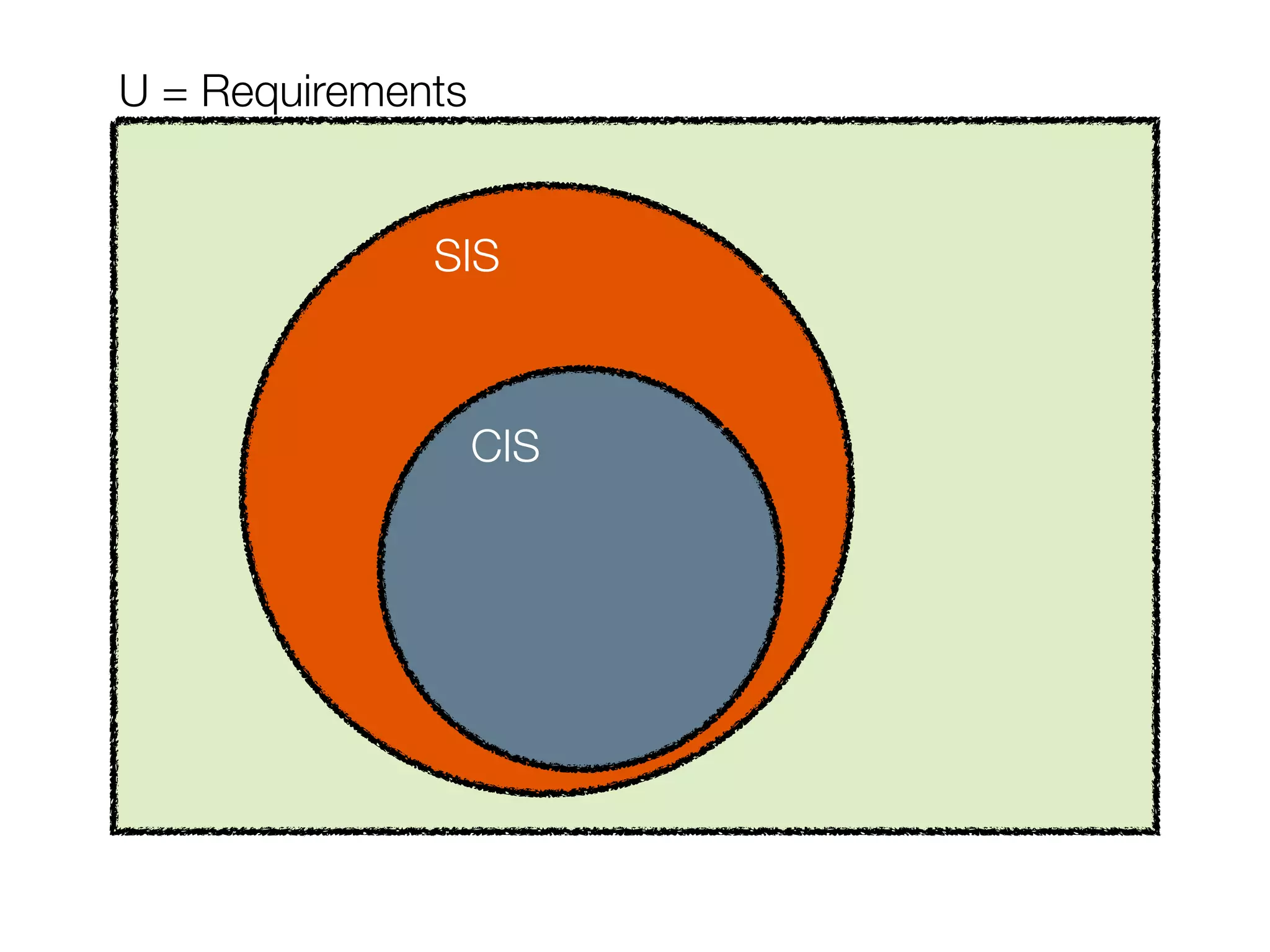 SIS
CIS
U = Requirements
 