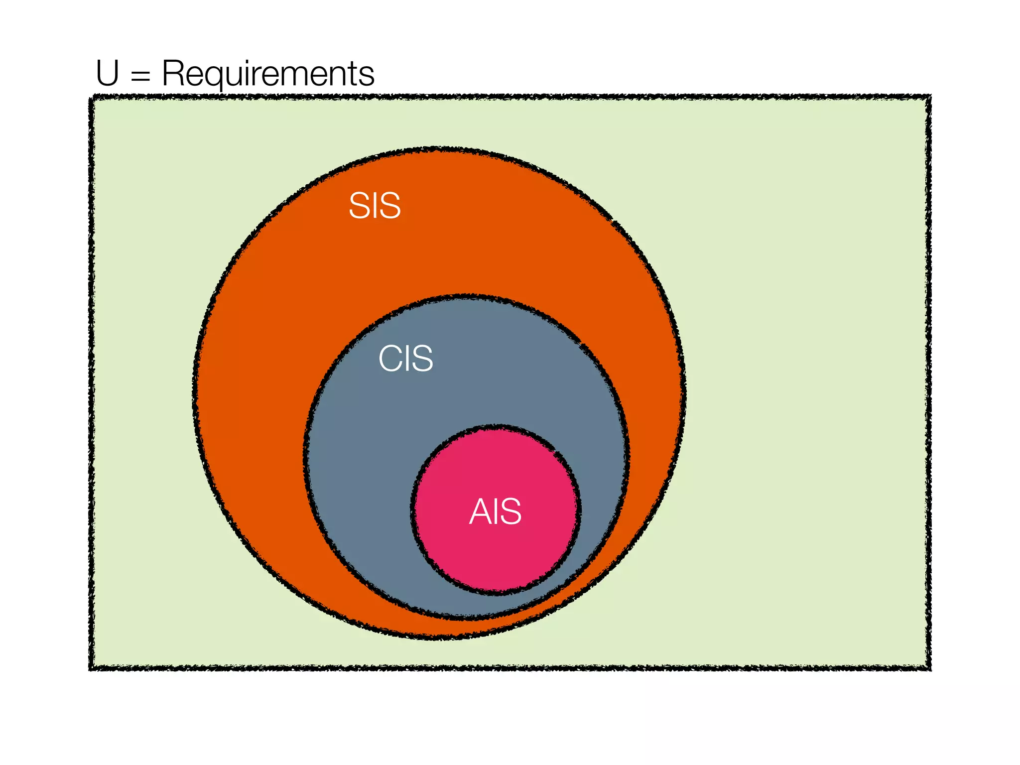 SIS
CIS
AIS
U = Requirements
 