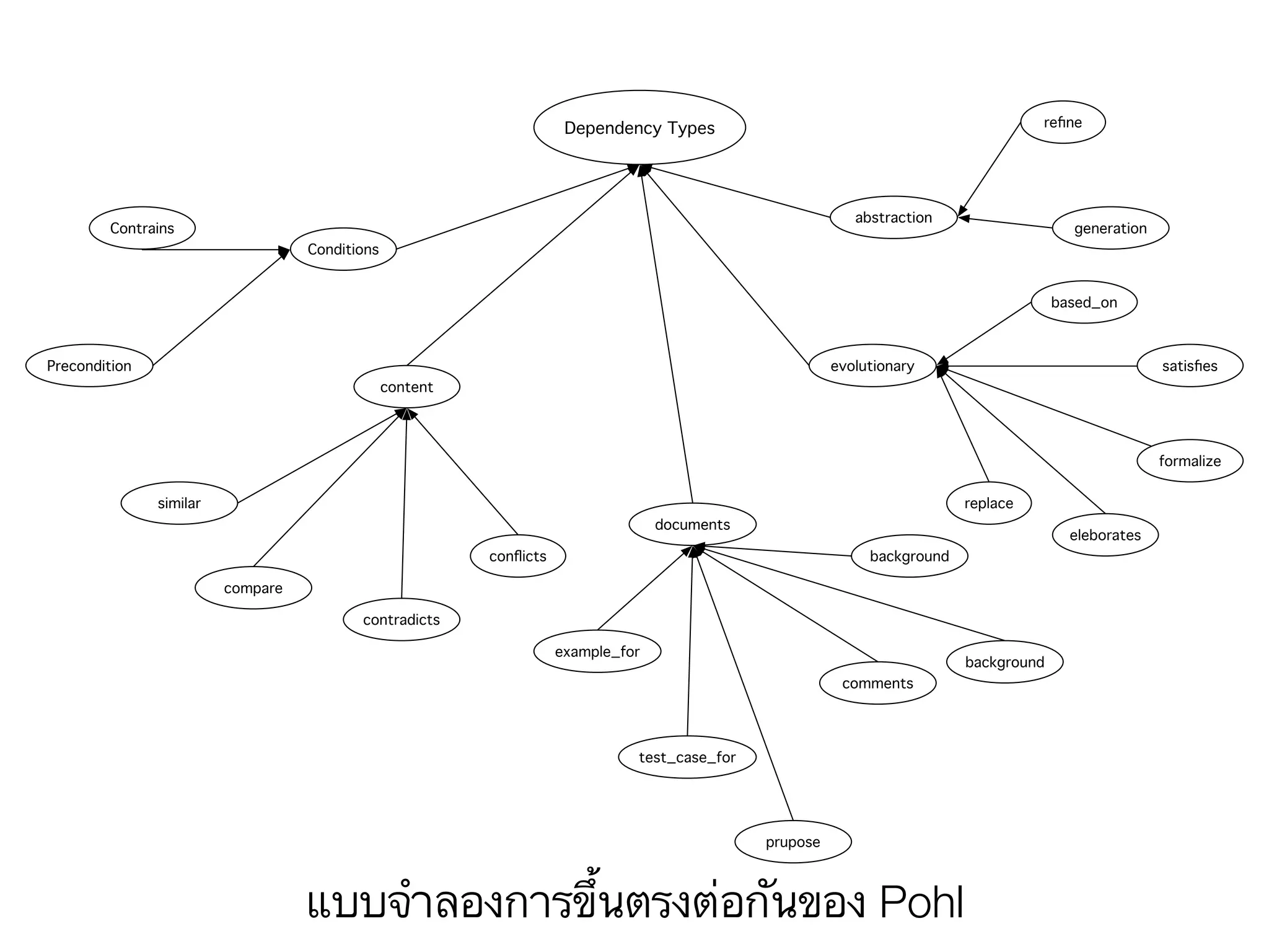 Dependency Types
Conditions
Contrains
Precondition
content
documents
evolutionary
abstraction
reﬁne
generation
based_on
satisﬁes
formalize
eleborates
replace
background
background
comments
prupose
test_case_for
example_for
conﬂicts
contradicts
compare
similar
แบบจำลองการขึ้นตรงต่อกันของ Pohl
 