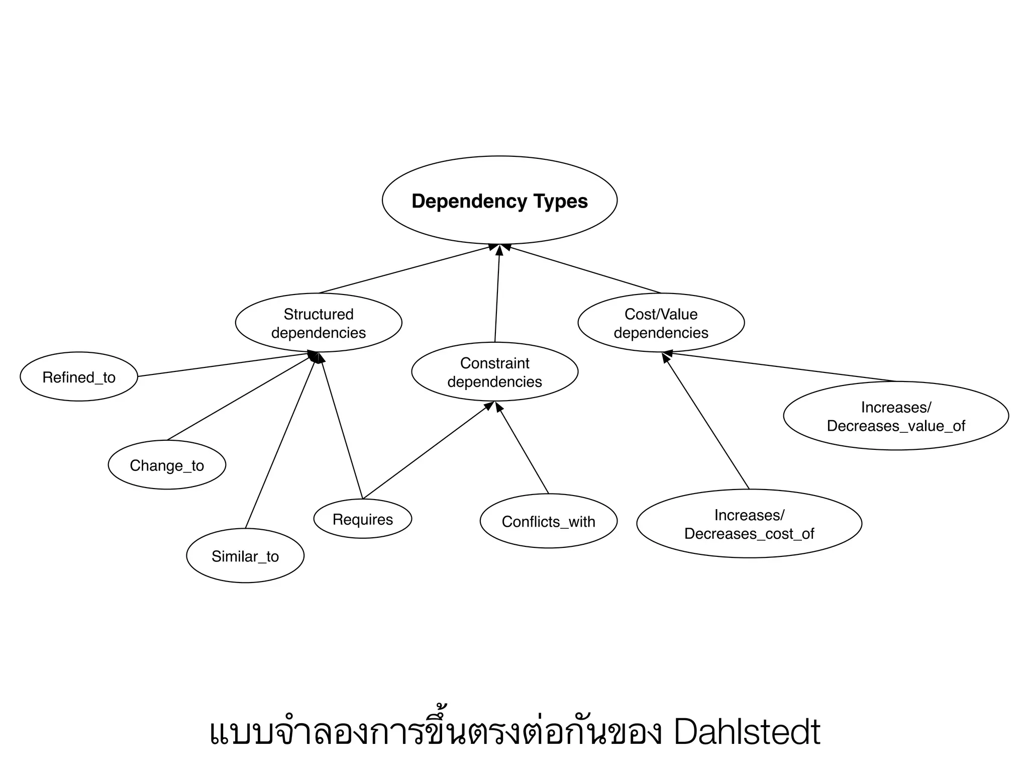 Dependency Types
Structured
dependencies
Constraint
dependencies
Cost/Value
dependencies
Reﬁned_to
Change_to
Similar_to
Requires Conﬂicts_with Increases/
Decreases_cost_of
Increases/
Decreases_value_of
แบบจำลองการขึ้นตรงต่อกันของ Dahlstedt
 