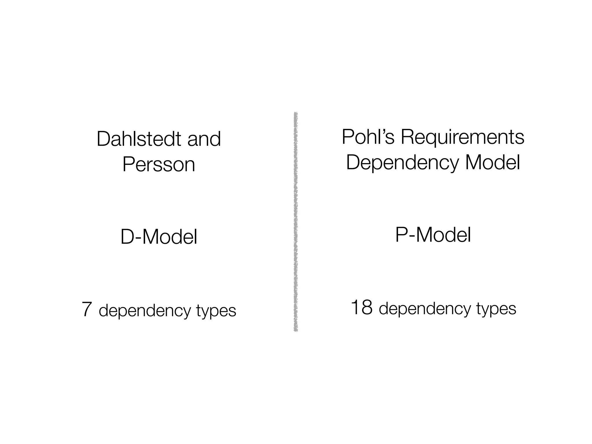 Pohl’s Requirements
Dependency Model
Dahlstedt and
Persson
P-ModelD-Model
18 dependency types7 dependency types
 