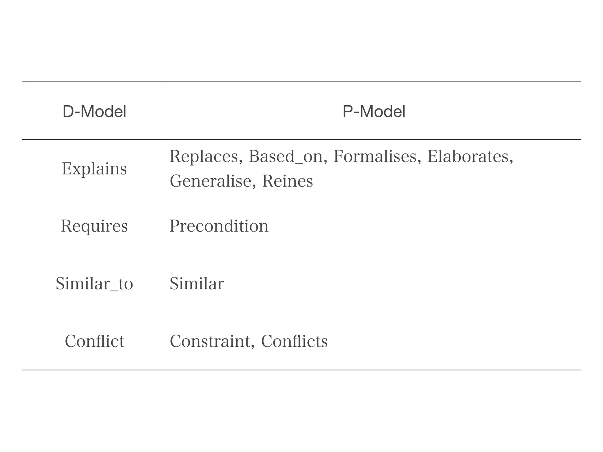 D-Model P-Model
Explains
Replaces, Based_on, Formalises, Elaborates,
Generalise, Reines
Requires Precondition
Similar_to Similar
Conﬂict Constraint, Conﬂicts
 