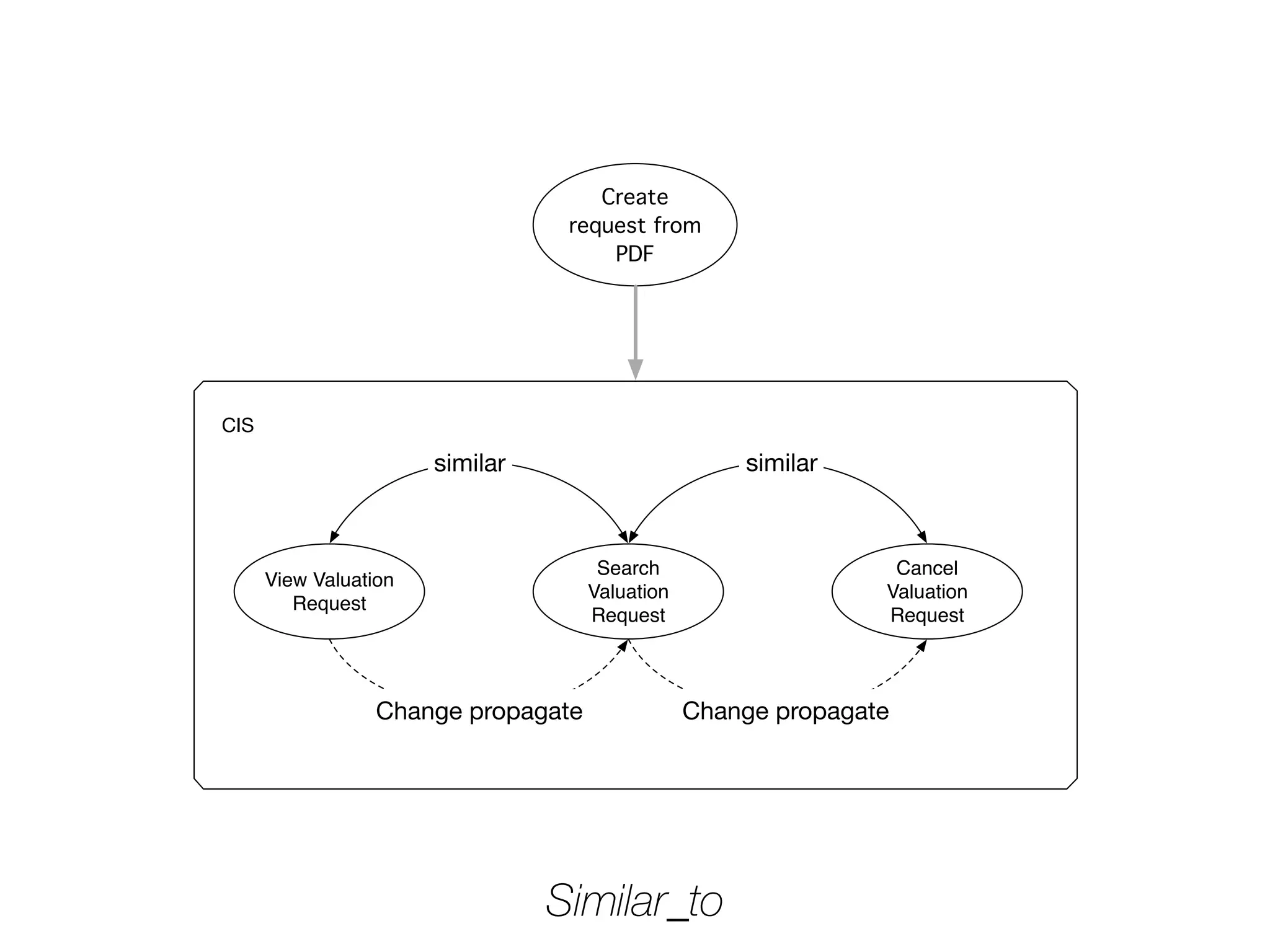 Create
request from
PDF
CIS
View Valuation
Request
Search
Valuation
Request
Cancel
Valuation
Request
similar similar
Change propagateChange propagate
Similar_to
 