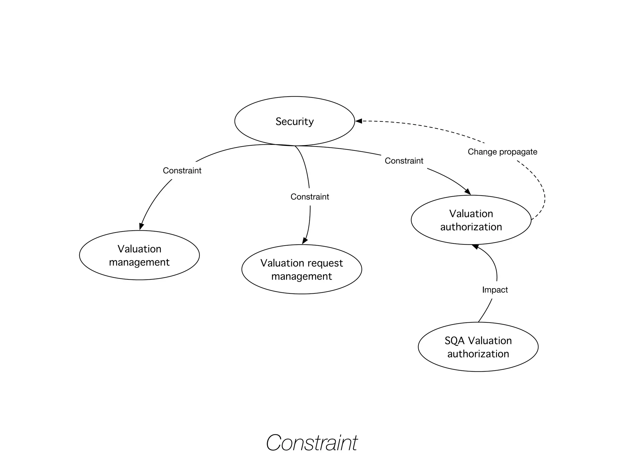 Security
Valuation
management Valuation request
management
Valuation
authorization
SQA Valuation
authorization
Constraint
Constraint
Constraint
Change propagate
Impact
Constraint
 