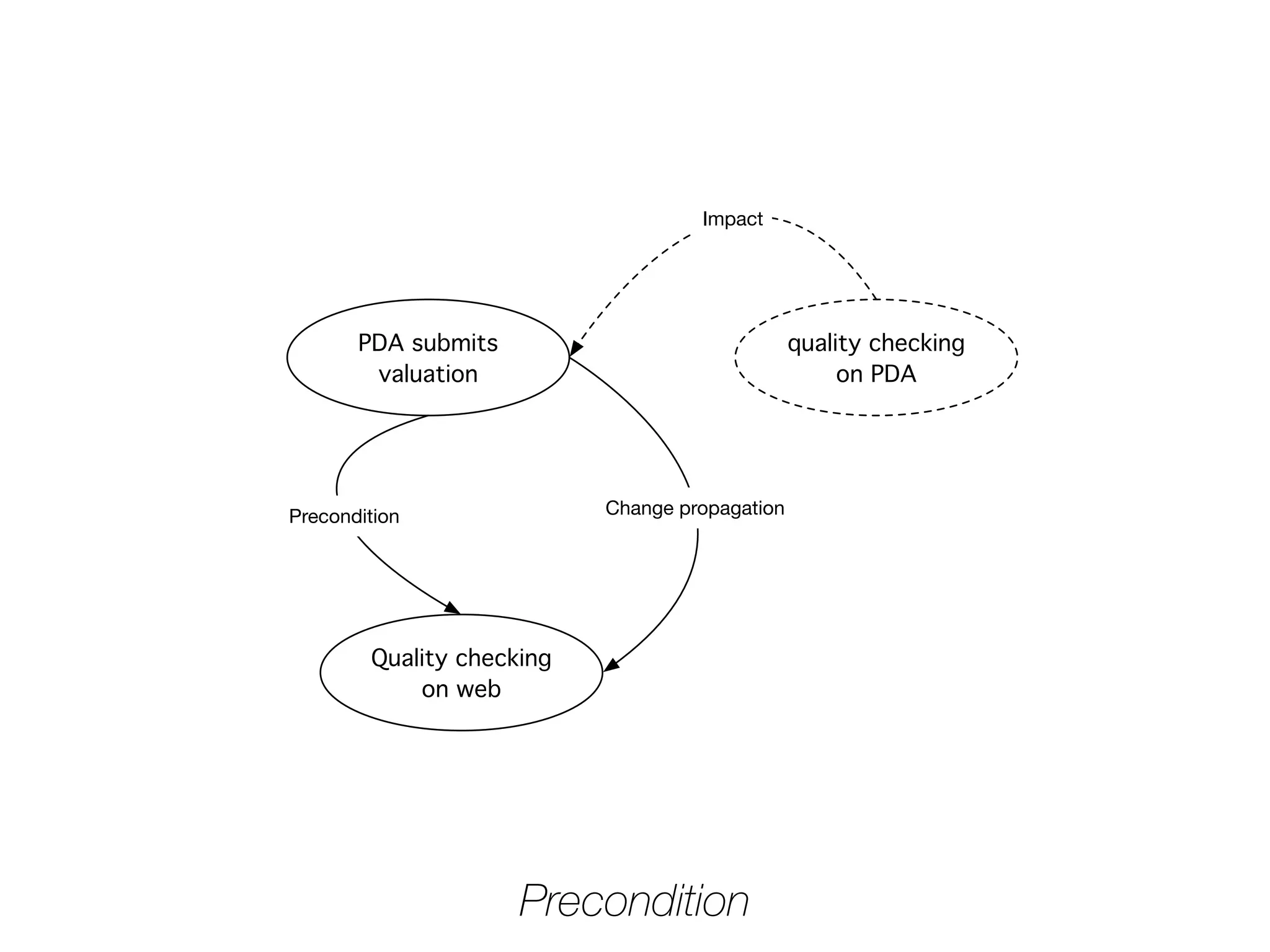 PDA submits
valuation
Quality checking
on web
quality checking
on PDA
Precondition
Impact
Change propagation
Precondition
 