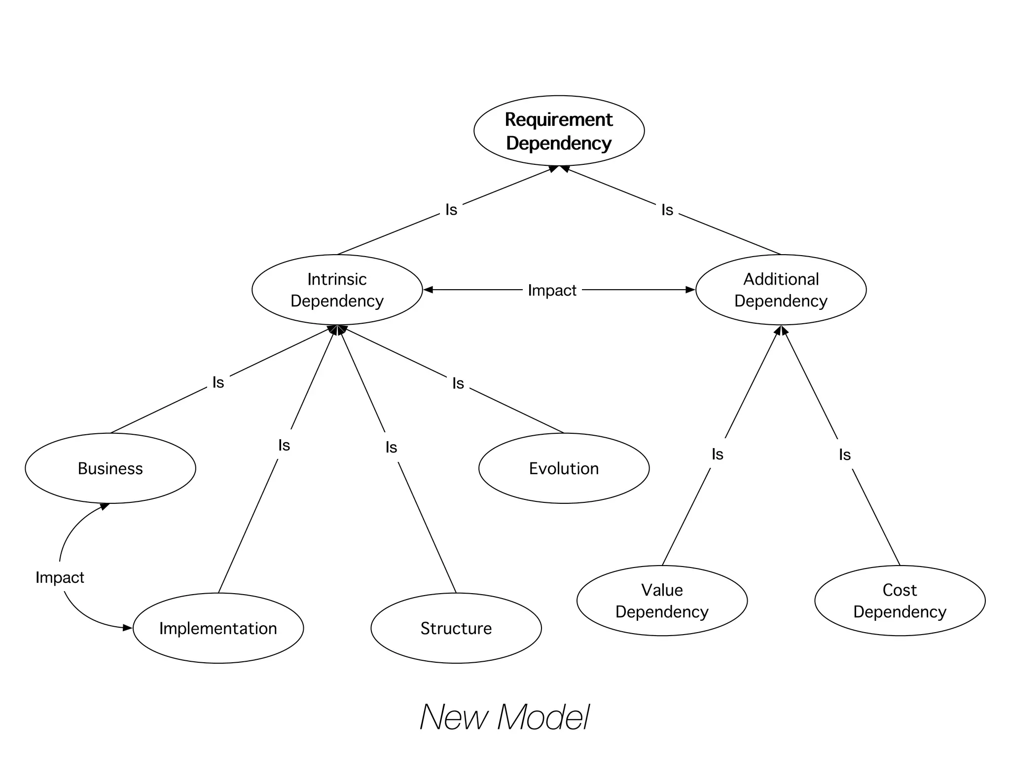 New Model
Requirement
Dependency
Intrinsic
Dependency
Additional
Dependency
Implementation Structure
Business Evolution
Value
Dependency
Cost
Dependency
Is Is
Impact
Is Is
Is
IsIs
Is
Impact
 