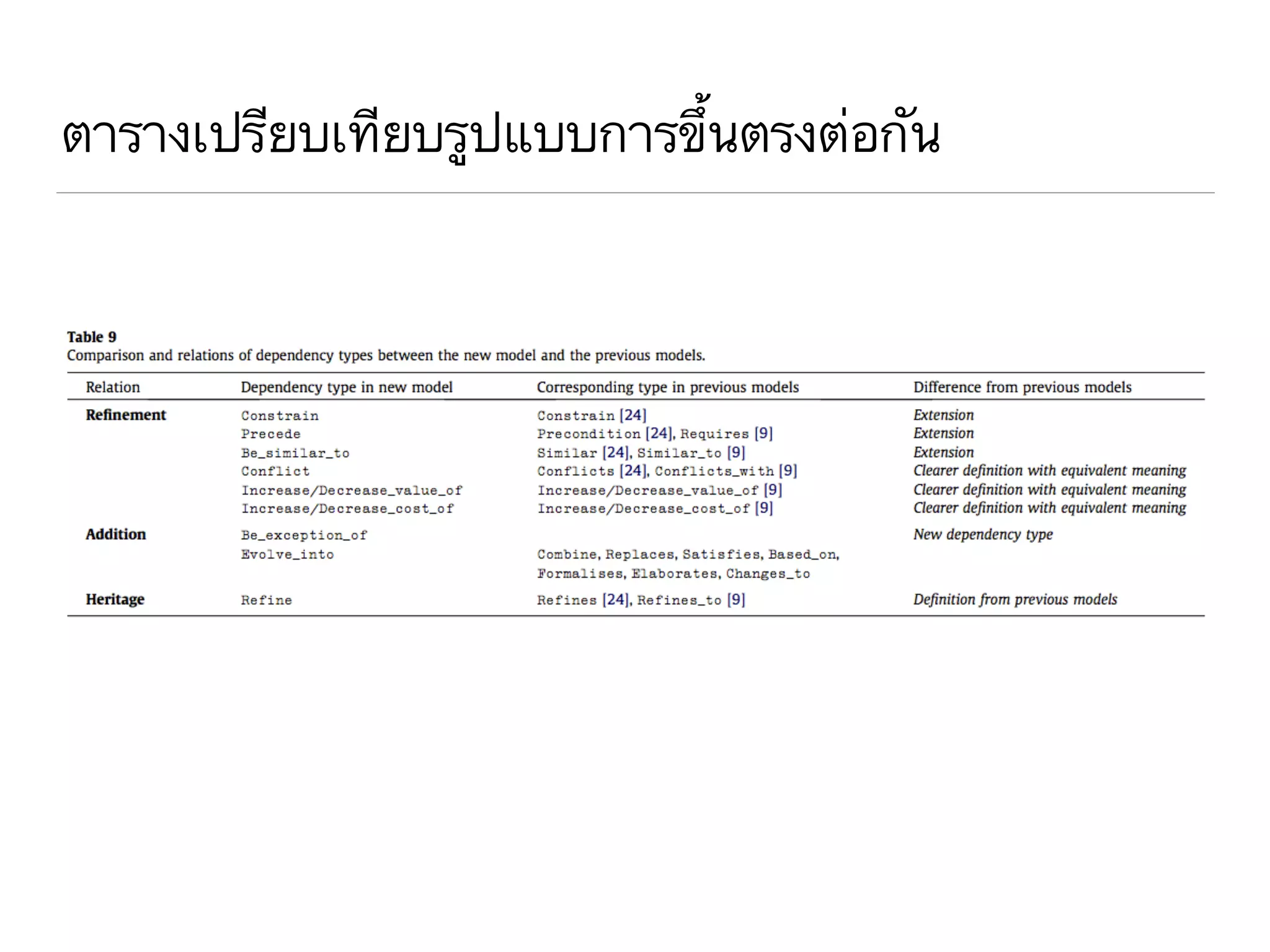 ตารางเปรียบเทียบรูปแบบการขึ้นตรงต่อกัน
 