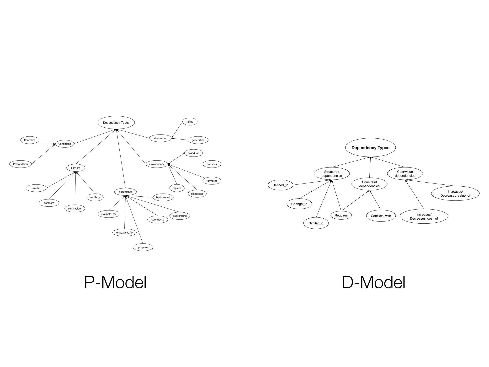 Dependency Types
Conditions
Contrains
Precondition
content
documents
evolutionary
abstraction
reﬁne
generation
based_on
satisﬁes
formalize
eleborates
replace
background
background
comments
prupose
test_case_for
example_for
conﬂicts
contradicts
compare
similar
P-Model
Dependency Types
Structured
dependencies
Constraint
dependencies
Cost/Value
dependencies
Reﬁned_to
Change_to
Similar_to
Requires Conﬂicts_with Increases/
Decreases_cost_of
Increases/
Decreases_value_of
D-Model
 