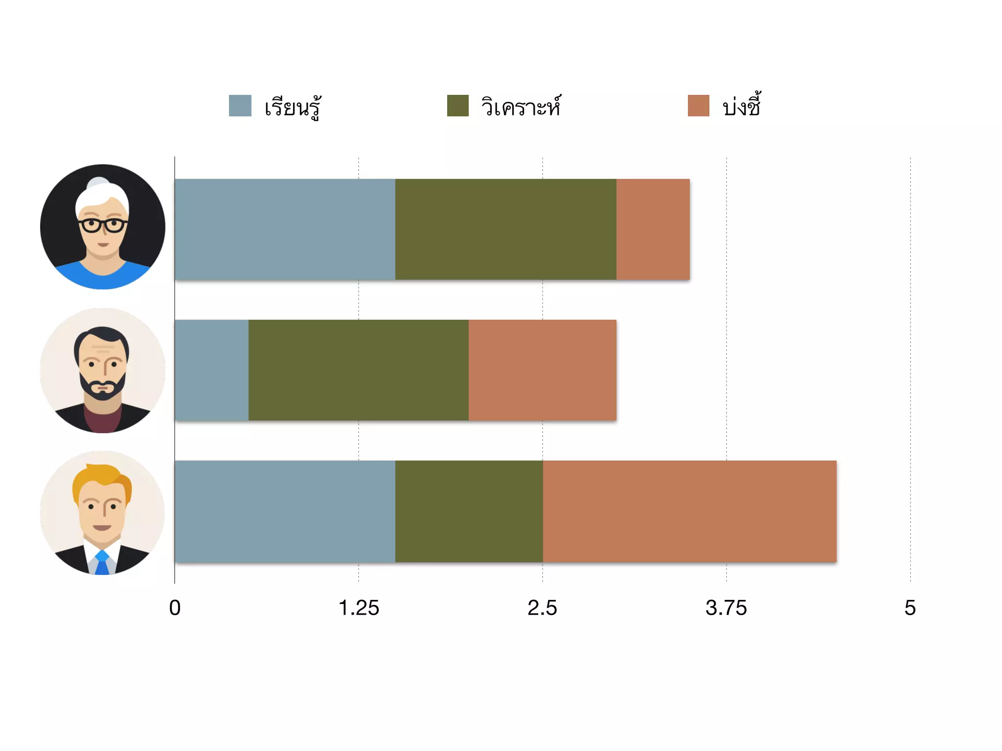 Alice
Bob
Chalies
0 1.25 2.5 3.75 5
เรียนรู้ วิเคราะห์ บ่งชี้
 