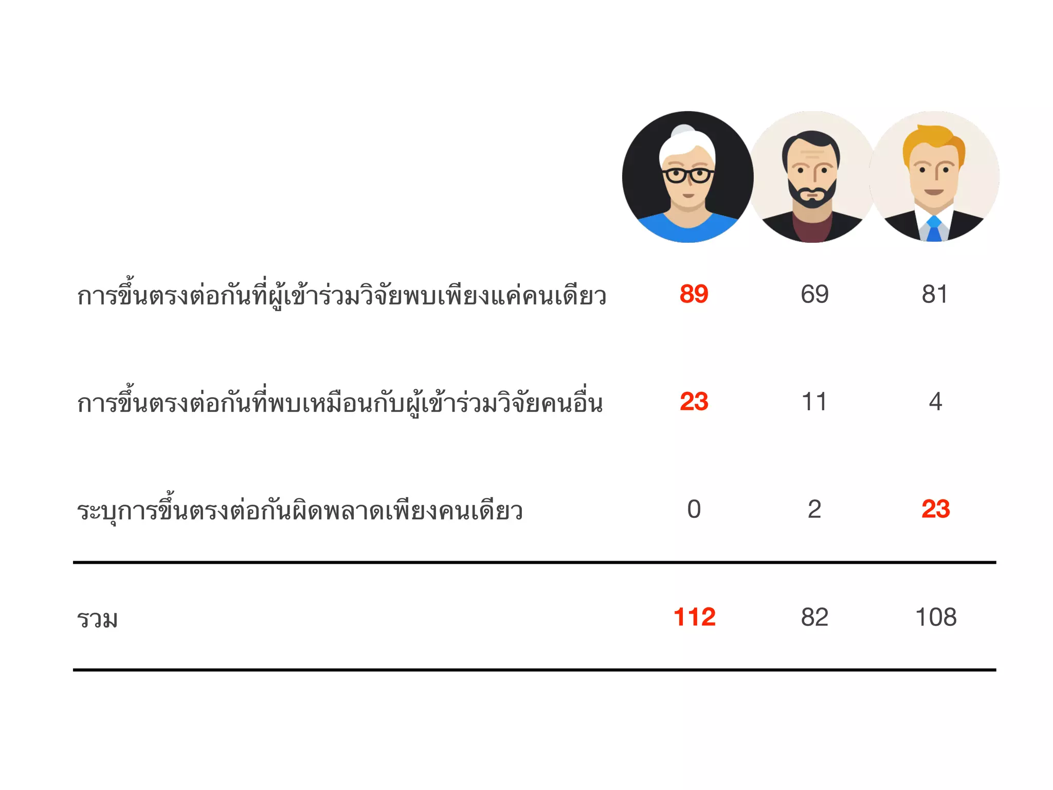 การขึ้นตรงต่อกันที่ผู้เข้าร่วมวิจัยพบเพียงแค่คนเดียว 89 69 81
การขึ้นตรงต่อกันที่พบเหมือนกับผู้เข้าร่วมวิจัยคนอื่น 23 11 4
ระบุการขึ้นตรงต่อกันผิดพลาดเพียงคนเดียว 0 2 23
รวม 112 82 108
 