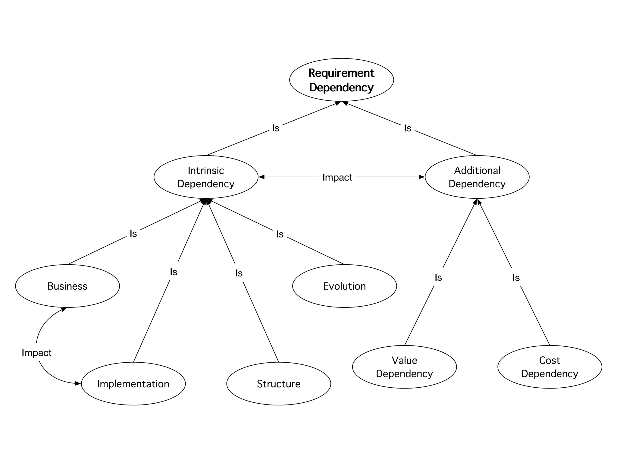 Requirement
Dependency
Intrinsic
Dependency
Additional
Dependency
Implementation Structure
Business Evolution
Value
Dependency
Cost
Dependency
Is Is
Impact
Is Is
Is
IsIs
Is
Impact
 