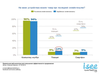 Правильная веб-аналитика для повышения эффективности продвижения
Автор: Алексей Иванов / 27.03.2015
a.ivanov@iseemarketing.ru
facebook.com/ivanov.aleksey
 