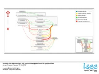 Правильная веб-аналитика для повышения эффективности продвижения
Автор: Алексей Иванов / 27.03.2015
a.ivanov@iseemarketing.ru
facebook.com/ivanov.aleksey
 