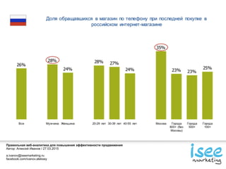 Правильная веб-аналитика для повышения эффективности продвижения
Автор: Алексей Иванов / 27.03.2015
a.ivanov@iseemarketing.ru
facebook.com/ivanov.aleksey
 