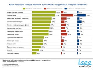Правильная веб-аналитика для повышения эффективности продвижения
Автор: Алексей Иванов / 27.03.2015
a.ivanov@iseemarketing.ru
facebook.com/ivanov.aleksey
 