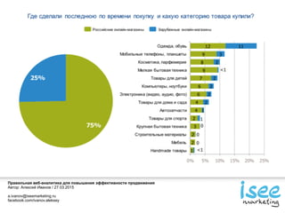 Правильная веб-аналитика для повышения эффективности продвижения
Автор: Алексей Иванов / 27.03.2015
a.ivanov@iseemarketing.ru
facebook.com/ivanov.aleksey
 