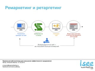 Правильная веб-аналитика для повышения эффективности продвижения
Автор: Алексей Иванов / 27.03.2015
a.ivanov@iseemarketing.ru
facebook.com/ivanov.aleksey
Ремаркетинг и ретаргетинг
 