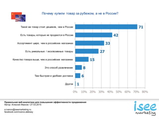 Правильная веб-аналитика для повышения эффективности продвижения
Автор: Алексей Иванов / 27.03.2015
a.ivanov@iseemarketing.ru
facebook.com/ivanov.aleksey
 