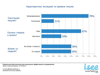 Правильная веб-аналитика для повышения эффективности продвижения
Автор: Алексей Иванов / 27.03.2015
a.ivanov@iseemarketing.ru
facebook.com/ivanov.aleksey
 