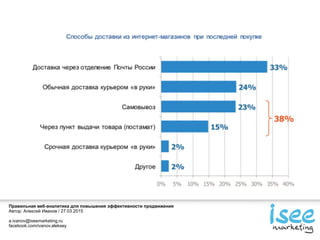 Правильная веб-аналитика для повышения эффективности продвижения
Автор: Алексей Иванов / 27.03.2015
a.ivanov@iseemarketing.ru
facebook.com/ivanov.aleksey
 