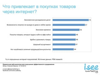 Правильная веб-аналитика для повышения эффективности продвижения
Автор: Алексей Иванов / 27.03.2015
a.ivanov@iseemarketing.ru
facebook.com/ivanov.aleksey
Что привлекает в покупках товаров
через интернет?
% от опрошенных интернет-покупателей. Источник данных: РБК.research.
Экономичное	
  расходование	
  денег
Возможность	
  покупки	
  не	
  выходя	
  из	
  дома	
  в	
  любое	
  время
Экономия	
  времени
Покупка	
  товаров,	
  которые	
  трудно	
  найти	
  в	
  офф-­‐лайне
Удобно	
  сравнивать	
  товары
Широкий	
  ассортимент
Нет	
  назойливого	
  влияния	
  продавцов/консультантов 44
47
48
48
56
67
75
 