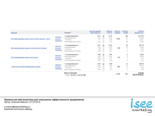 Правильная веб-аналитика для повышения эффективности продвижения
Автор: Алексей Иванов / 27.03.2015
a.ivanov@iseemarketing.ru
facebook.com/ivanov.aleksey
 