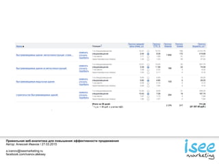 Правильная веб-аналитика для повышения эффективности продвижения
Автор: Алексей Иванов / 27.03.2015
a.ivanov@iseemarketing.ru
facebook.com/ivanov.aleksey
 