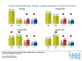 Правильная веб-аналитика для повышения эффективности продвижения
Автор: Алексей Иванов / 27.03.2015
a.ivanov@iseemarketing.ru
facebook.com/ivanov.aleksey
 