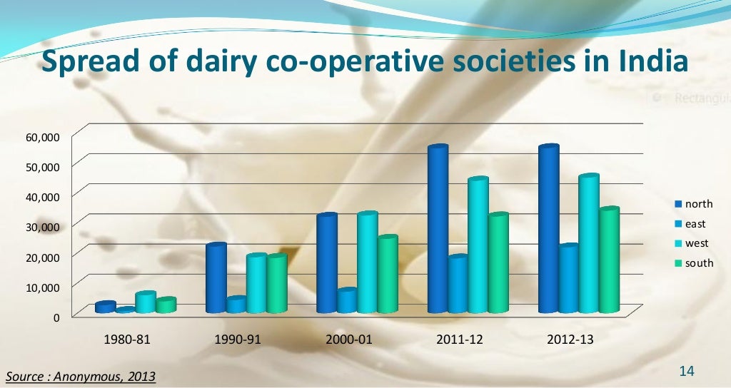 Indian Dairy Industry prepared by Krishna Rathod (PG Institute of A…