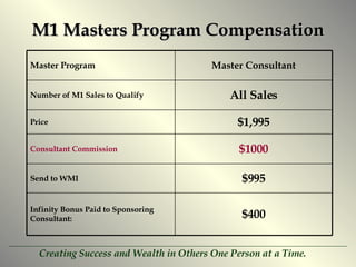 M1 Masters Program Compensation $400 Infinity Bonus Paid to Sponsoring Consultant: $995 Send to WMI $1000 Consultant Commission $1,995 Price All Sales Number of M1 Sales to Qualify Master Consultant Master Program 