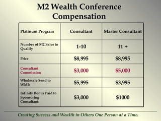 M2 Wealth Conference Compensation $1000 $3,000 Infinity Bonus Paid to Sponsoring Consultant: $3,995 $5,995 Wholesale Send to WMI: $5,000 $3,000 Consultant Commission $8,995 $8,995 Price 11 + 1-10 Number of M2 Sales to Qualify Master Consultant Consultant Platinum Program 