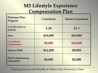 M3 Lifestyle Experience Compensation Plan $2,400 $4,400 Paid to Sponsoring Consultant $9,995 $11,995 Send to WMI $10,000 $8,000 Consultant Commission $19,995 $19,995 Price 11 + 1-10 # of M3 Sales to Qualify Master Consultant Consultant Platinum Plus Program 