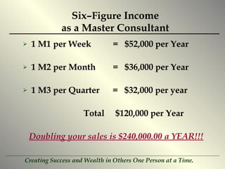 Six– Figure  Income as a Master Consultant 1 M1 per Week  =  $52,000 per Year 1 M2 per Month  =  $36,000 per Year 1 M3 per Quarter  =  $32,000 per year Total  $120,000 per Year Doubling your sales is $240,000.00 a YEAR!!! 
