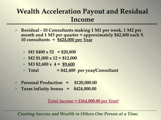 Wealth Acceleration Payout and Residual Income Residual - 10 Consultants making 1 M1 per week, 1 M2 per month and 1 M3 per quarter = approximately $42,400 each X 10 consultants  =  $424,000 per Year M1 $400 x 52  = $20,800 M2 $1,000 x 12 = $12,000 M3 $2,400 x  4 =  $9,600 Total  = $42,400  per year/Consultant Personal Production  =  $120,000.00 Team infinity bonus  =  $424,000.00  Total income = $564,000.00 per Year! 